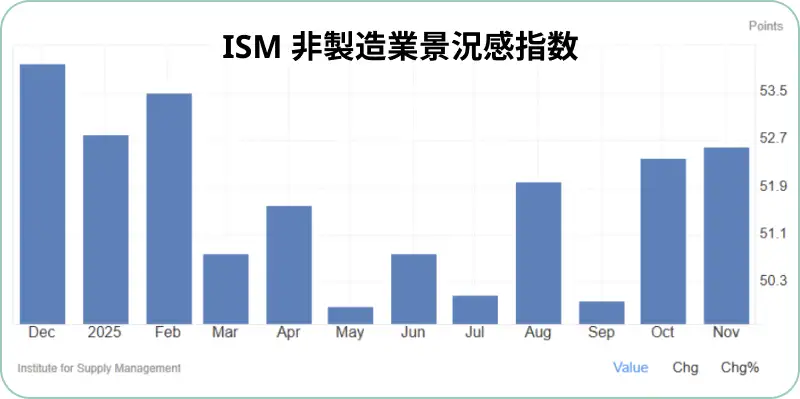 ISM非製造業景況感指数の推移